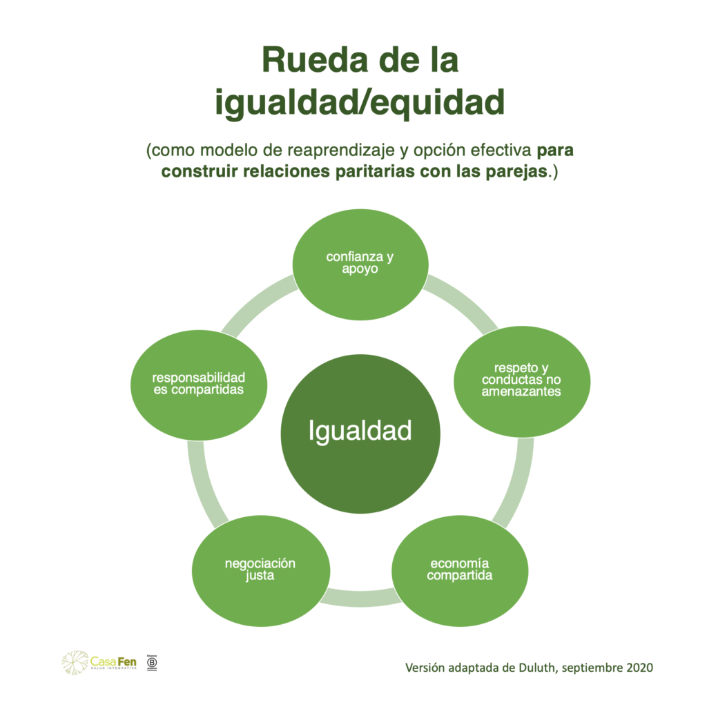 Rueda de la igualdad_equidad - Duluth - CasaFen